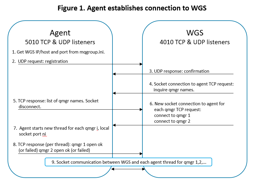 Figure_1_Firewall_Admin_WGS_to_IBM_MQ_agent.png